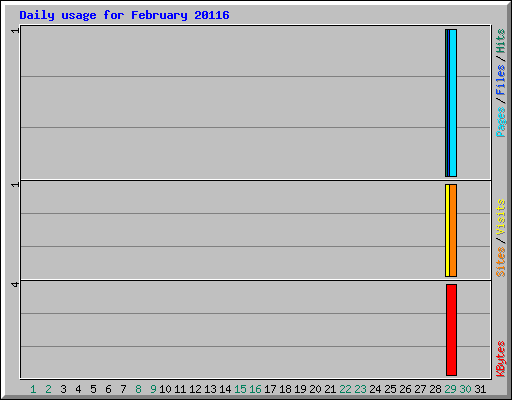 Daily usage for February 20116